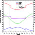 Port Phillip Winds and Temperatures